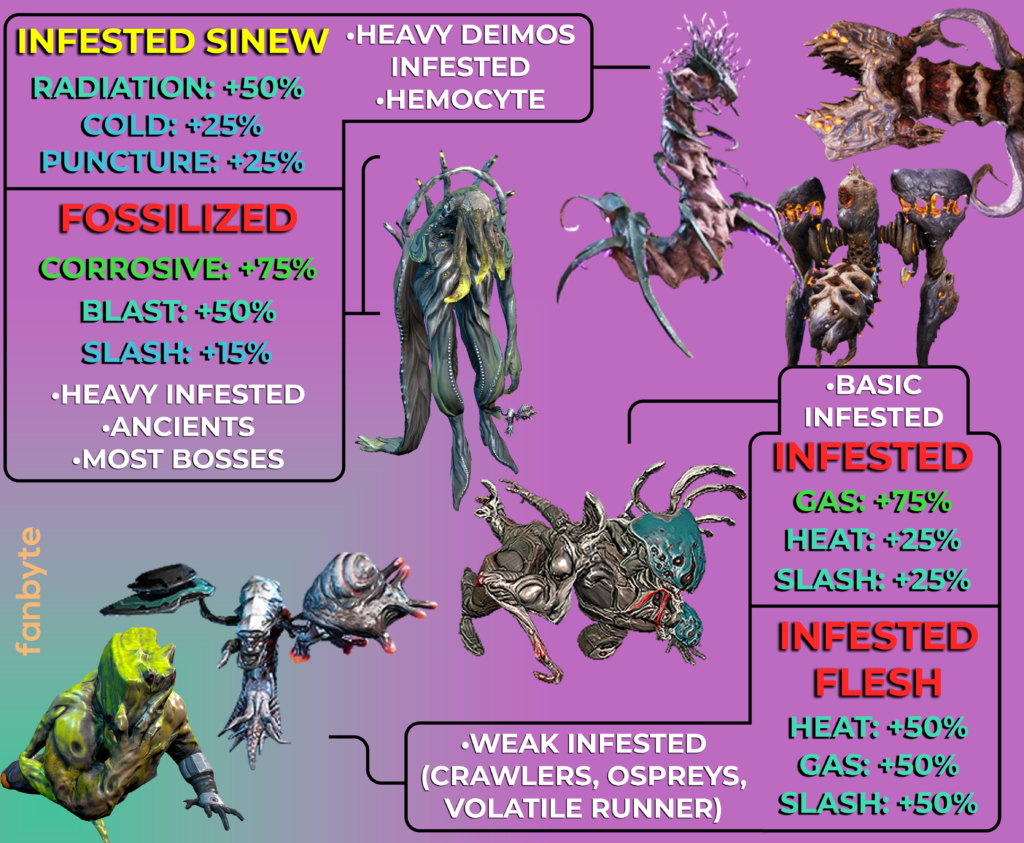 Warframe Damage Guide Damage Types and Best Combinations